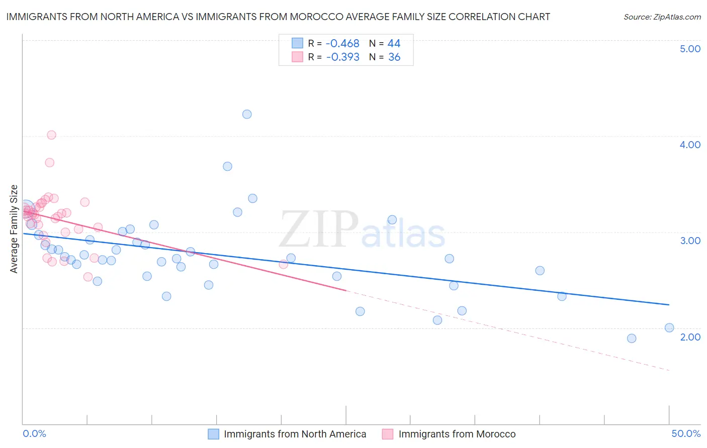Immigrants from North America vs Immigrants from Morocco Average Family Size