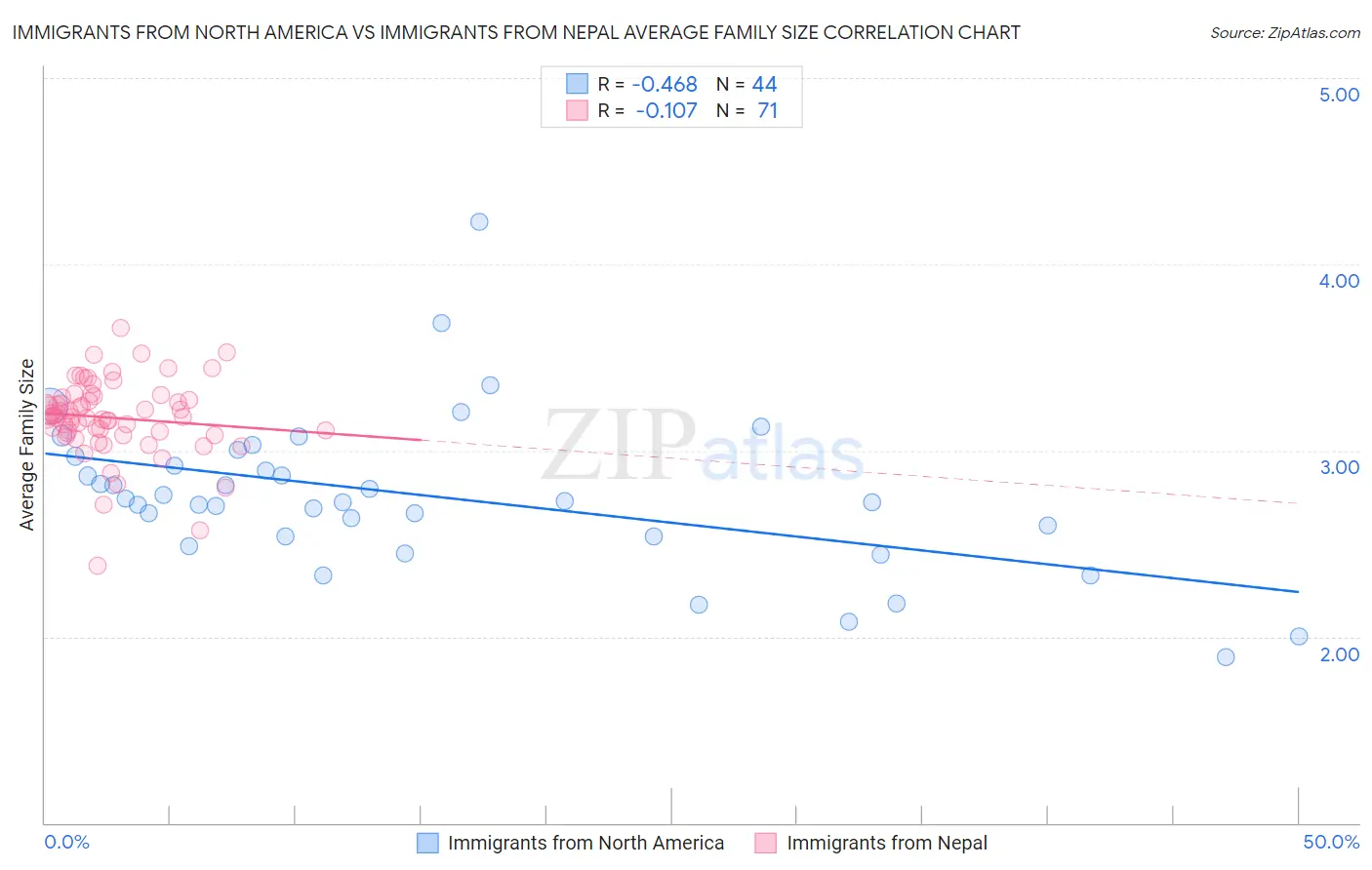 Immigrants from North America vs Immigrants from Nepal Average Family Size