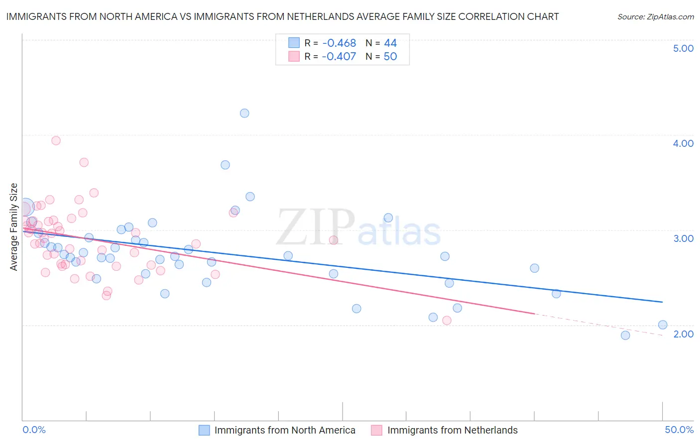 Immigrants from North America vs Immigrants from Netherlands Average Family Size