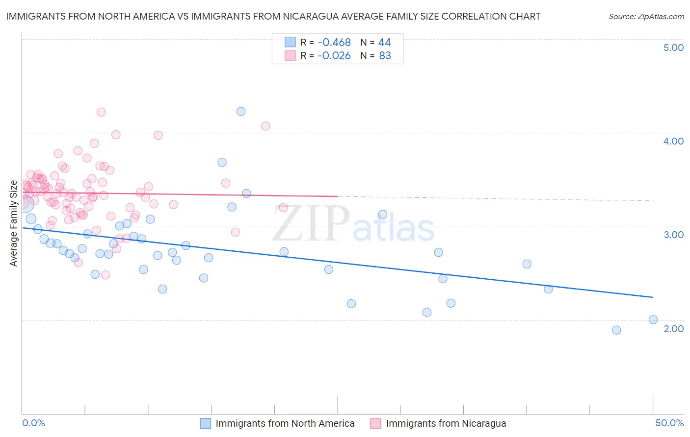 Immigrants from North America vs Immigrants from Nicaragua Average Family Size