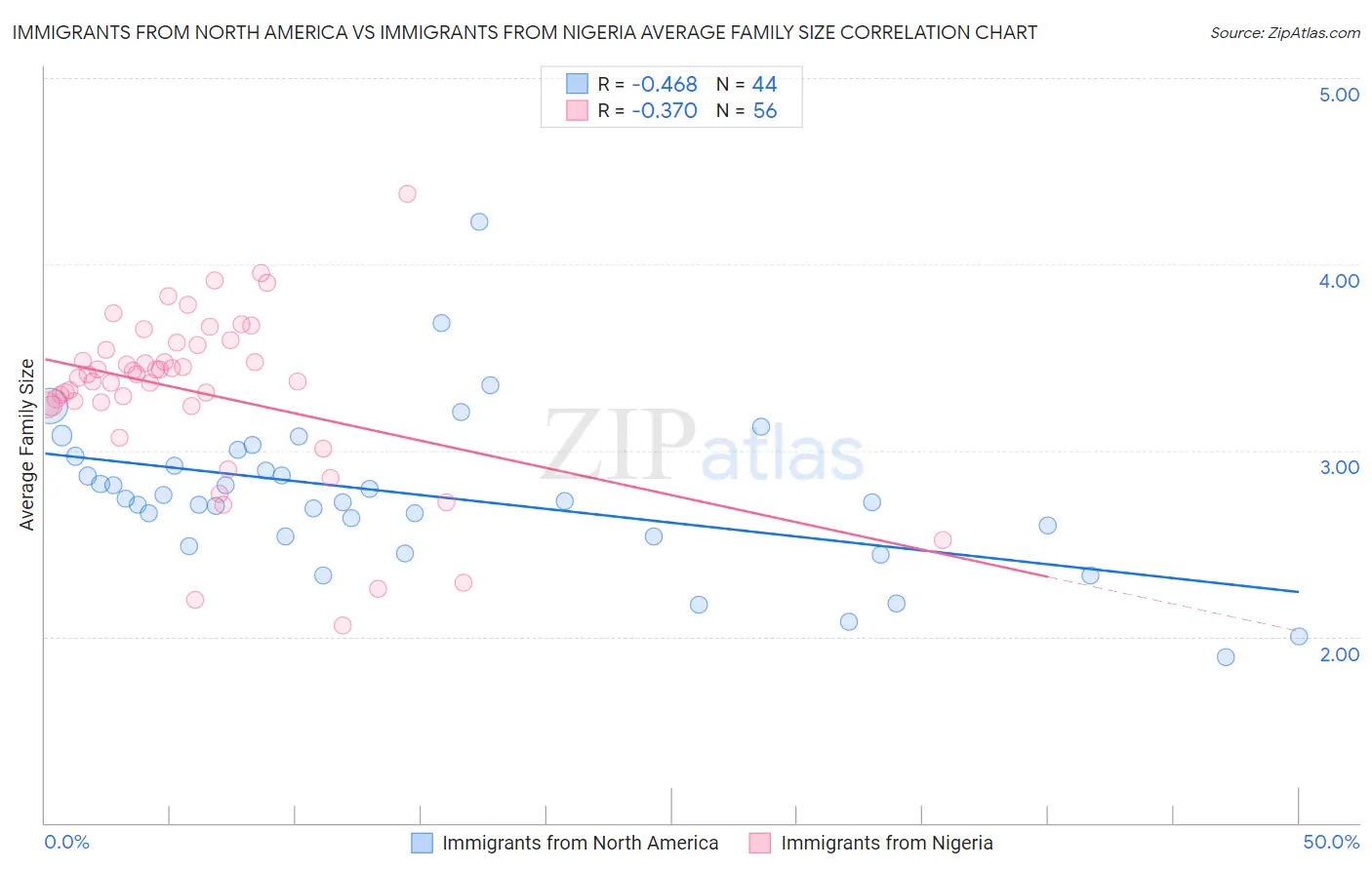 Immigrants from North America vs Immigrants from Nigeria Average Family Size