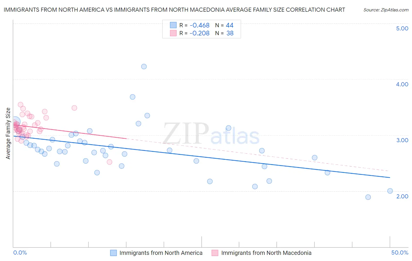 Immigrants from North America vs Immigrants from North Macedonia Average Family Size