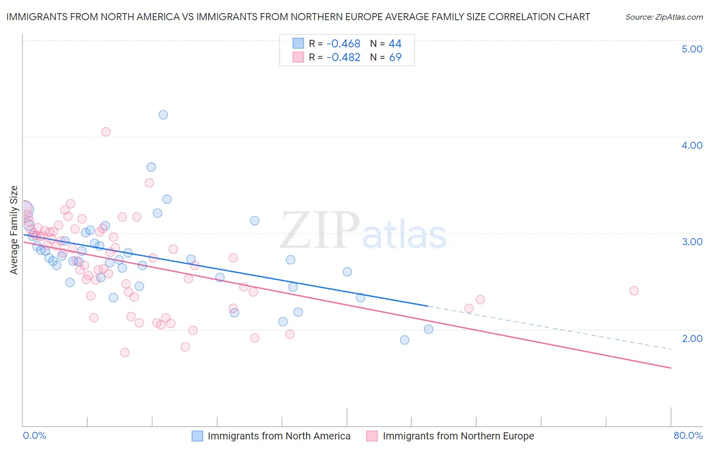 Immigrants from North America vs Immigrants from Northern Europe Average Family Size