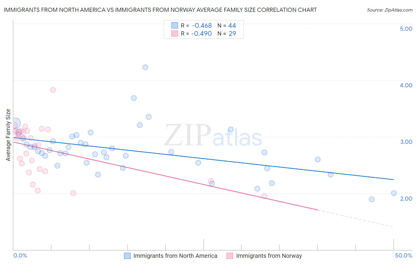 Immigrants from North America vs Immigrants from Norway Average Family Size