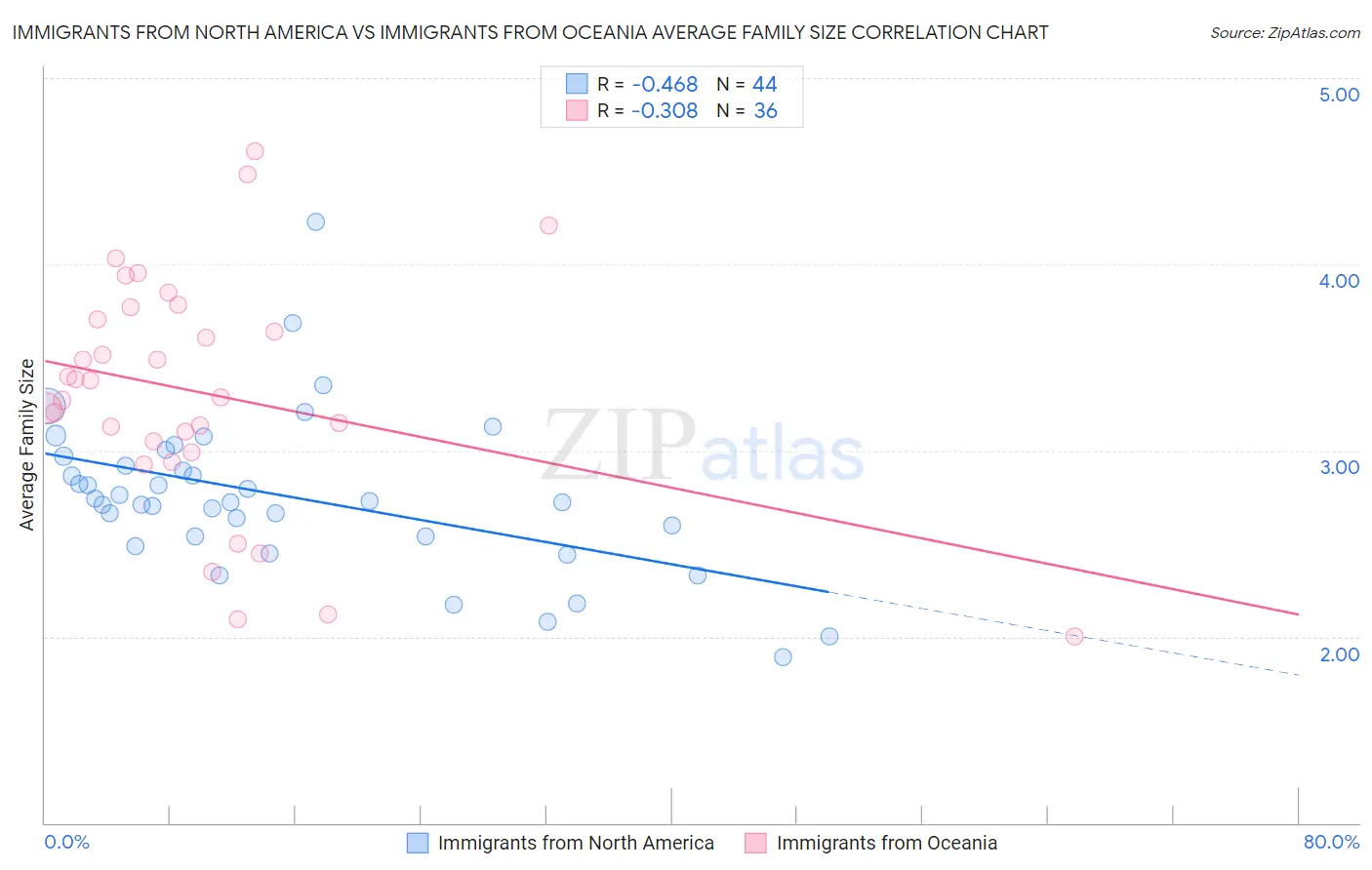 Immigrants from North America vs Immigrants from Oceania Average Family Size
