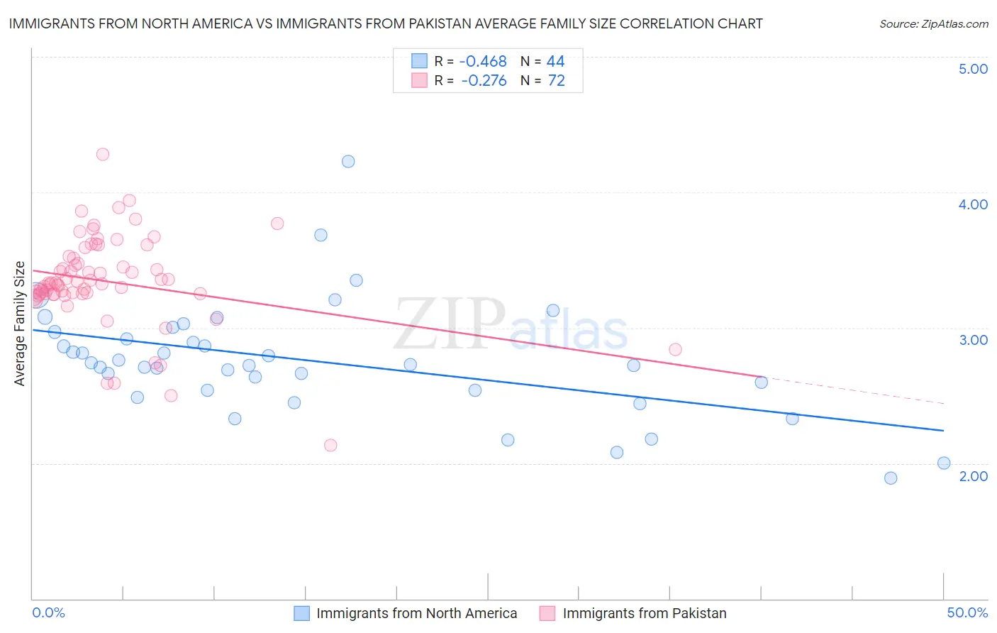 Immigrants from North America vs Immigrants from Pakistan Average Family Size