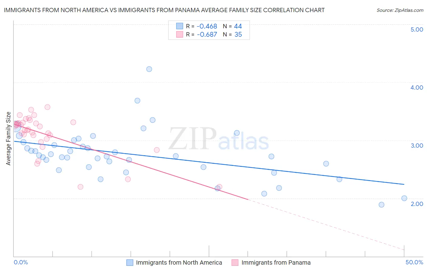 Immigrants from North America vs Immigrants from Panama Average Family Size