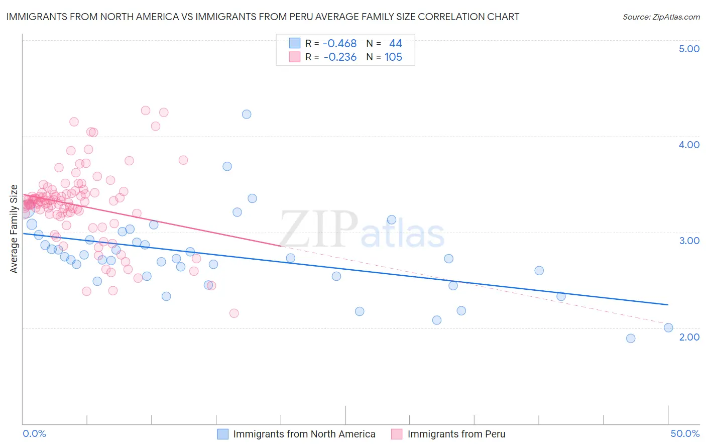 Immigrants from North America vs Immigrants from Peru Average Family Size