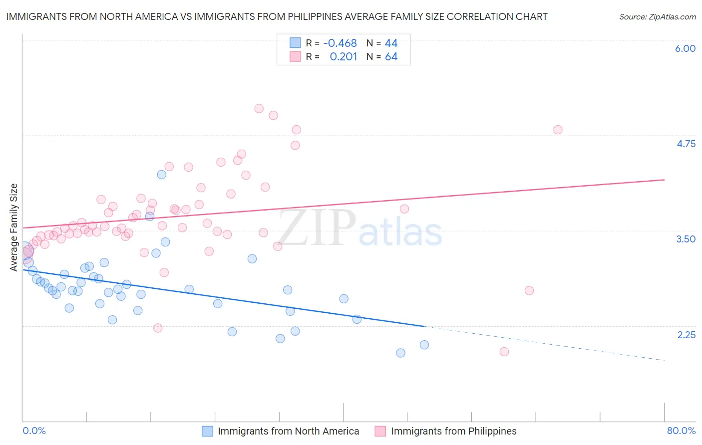 Immigrants from North America vs Immigrants from Philippines Average Family Size