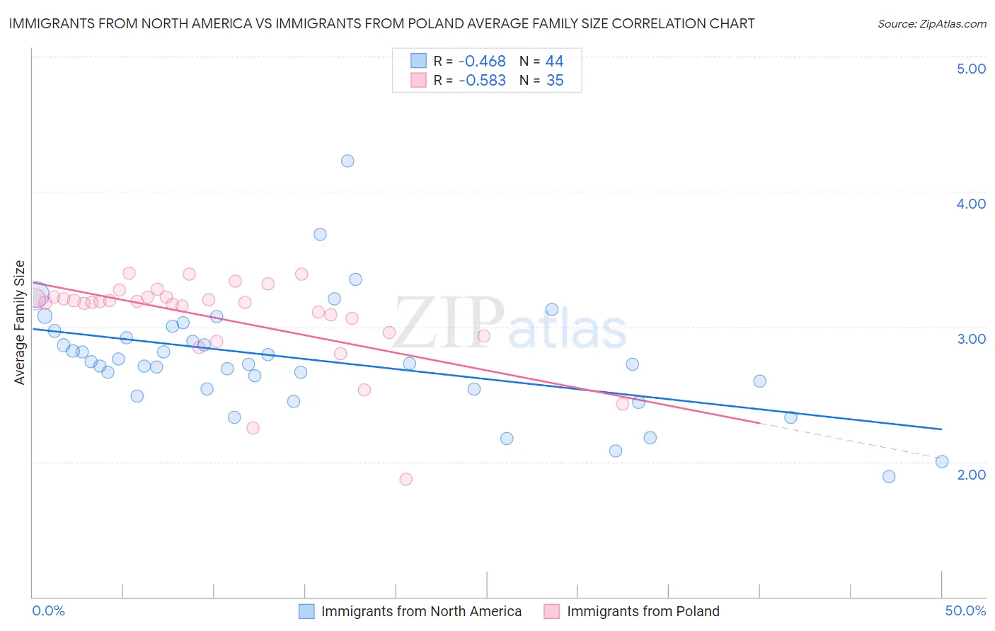 Immigrants from North America vs Immigrants from Poland Average Family Size