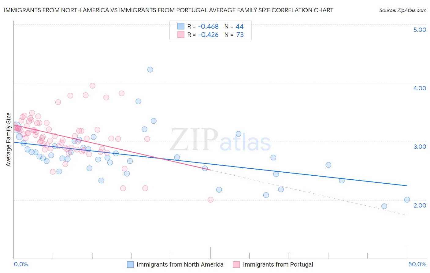 Immigrants from North America vs Immigrants from Portugal Average Family Size