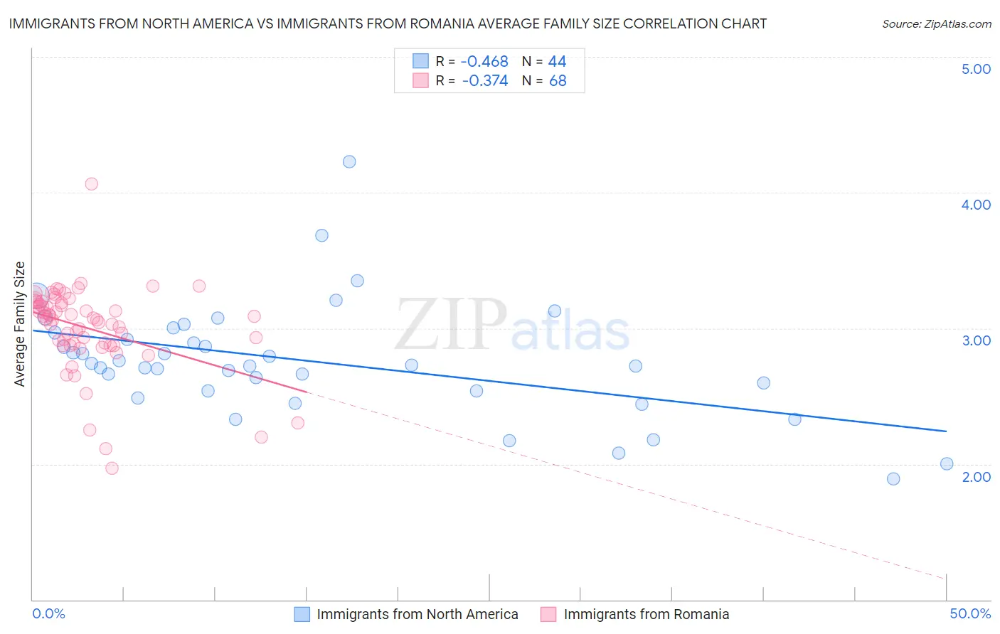 Immigrants from North America vs Immigrants from Romania Average Family Size