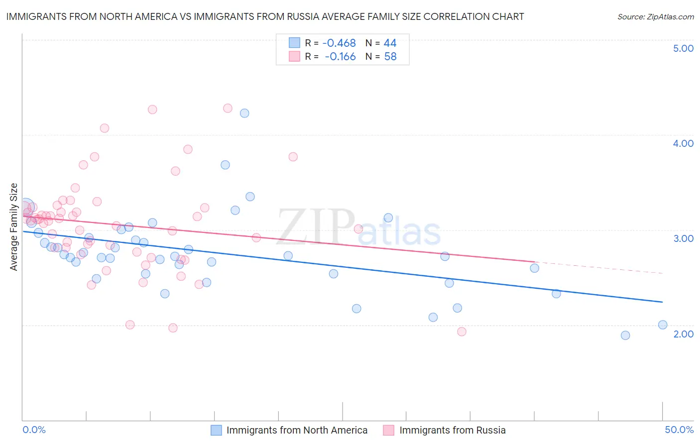 Immigrants from North America vs Immigrants from Russia Average Family Size