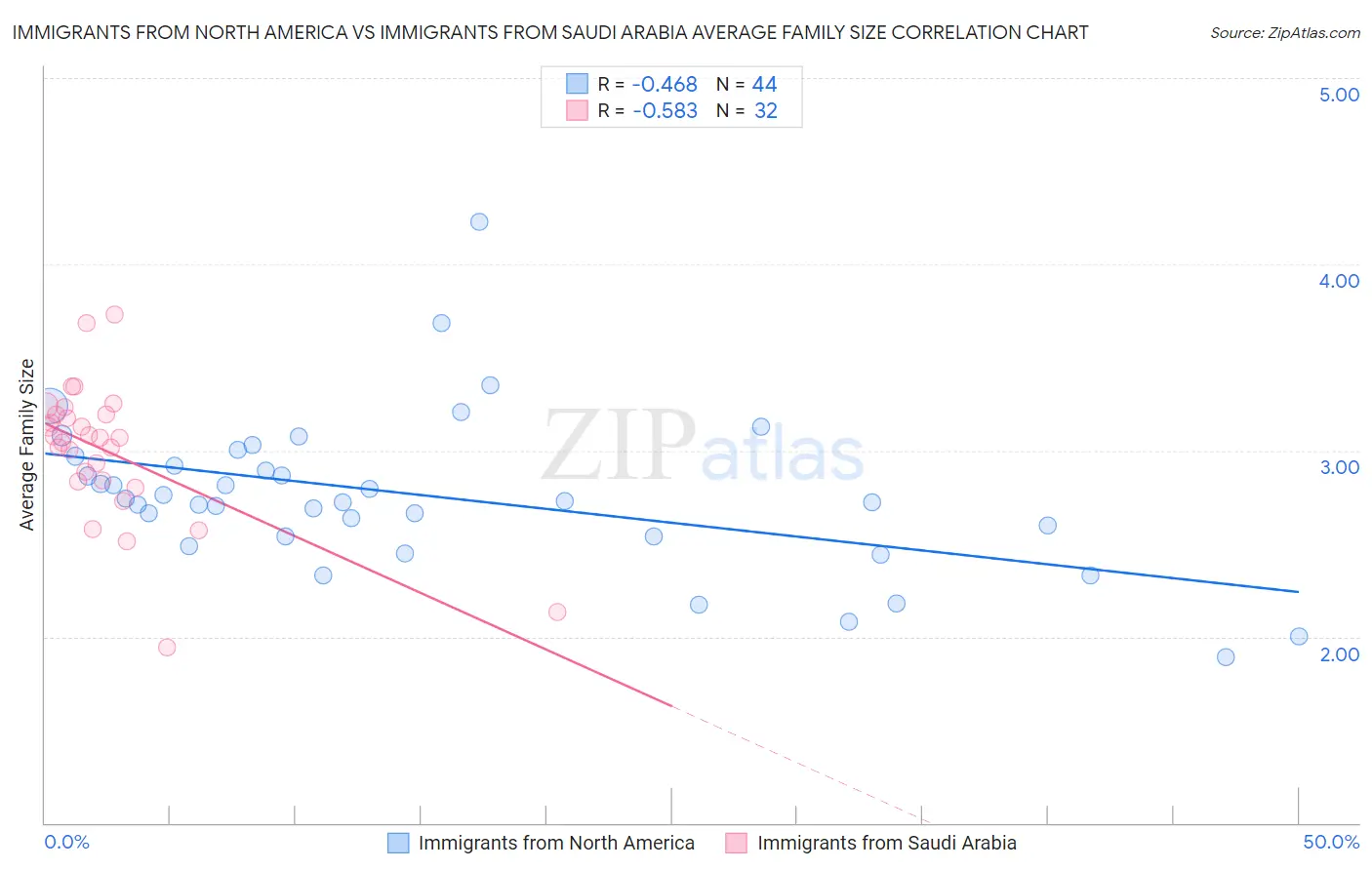 Immigrants from North America vs Immigrants from Saudi Arabia Average Family Size
