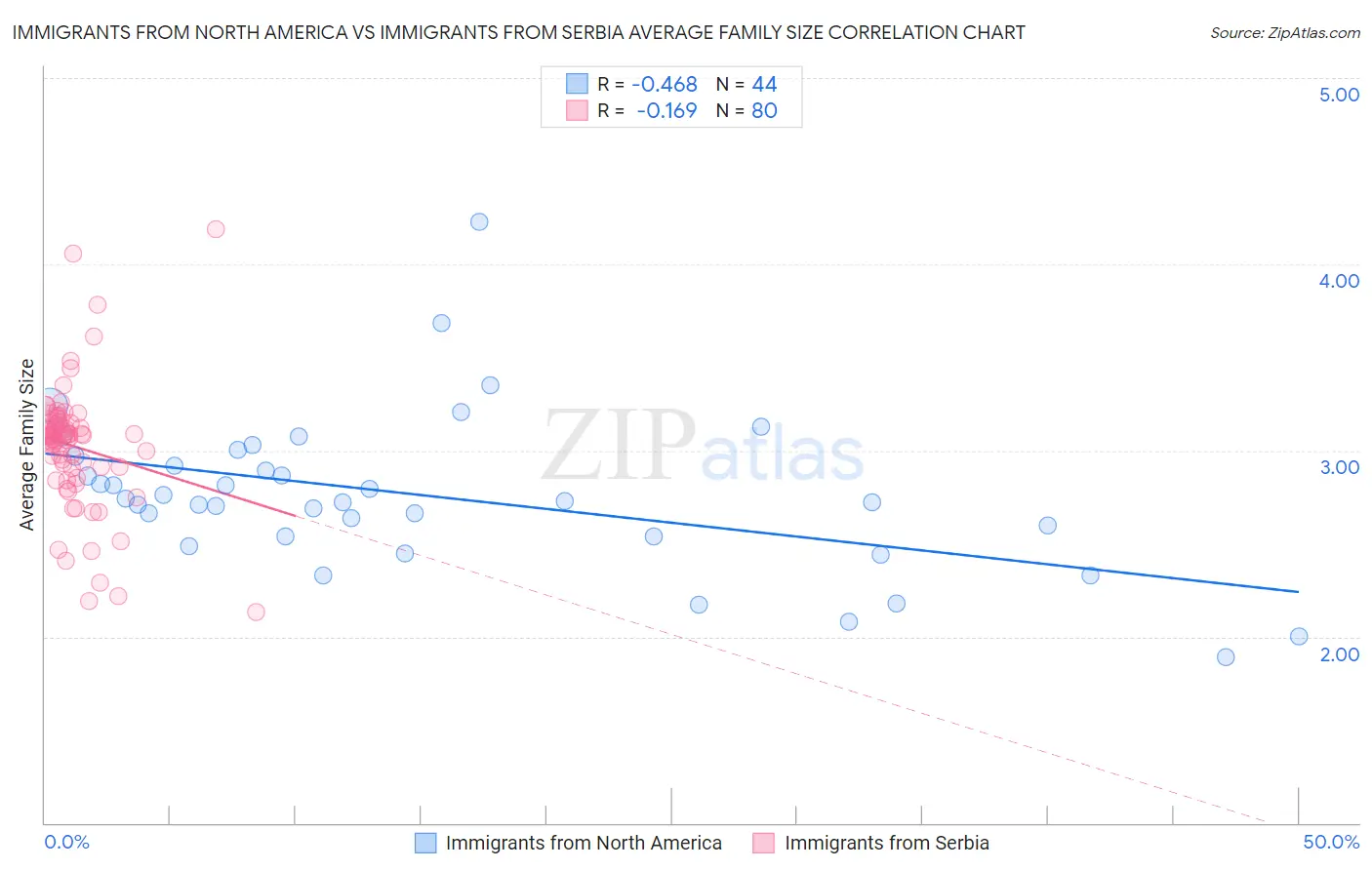 Immigrants from North America vs Immigrants from Serbia Average Family Size