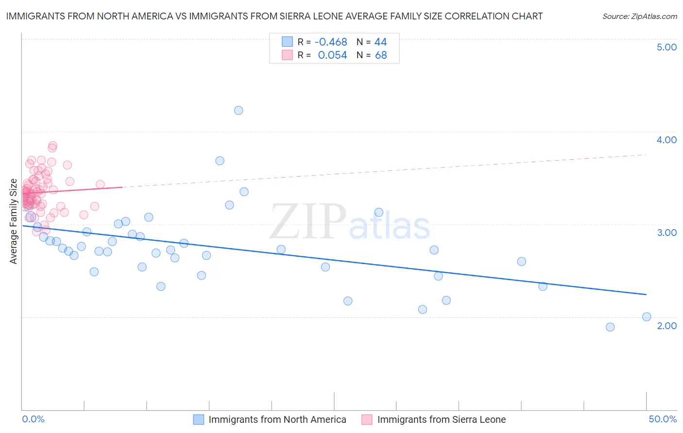 Immigrants from North America vs Immigrants from Sierra Leone Average Family Size