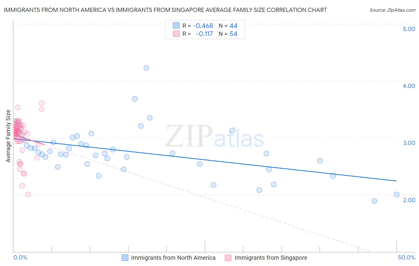 Immigrants from North America vs Immigrants from Singapore Average Family Size