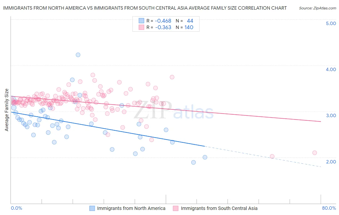 Immigrants from North America vs Immigrants from South Central Asia Average Family Size