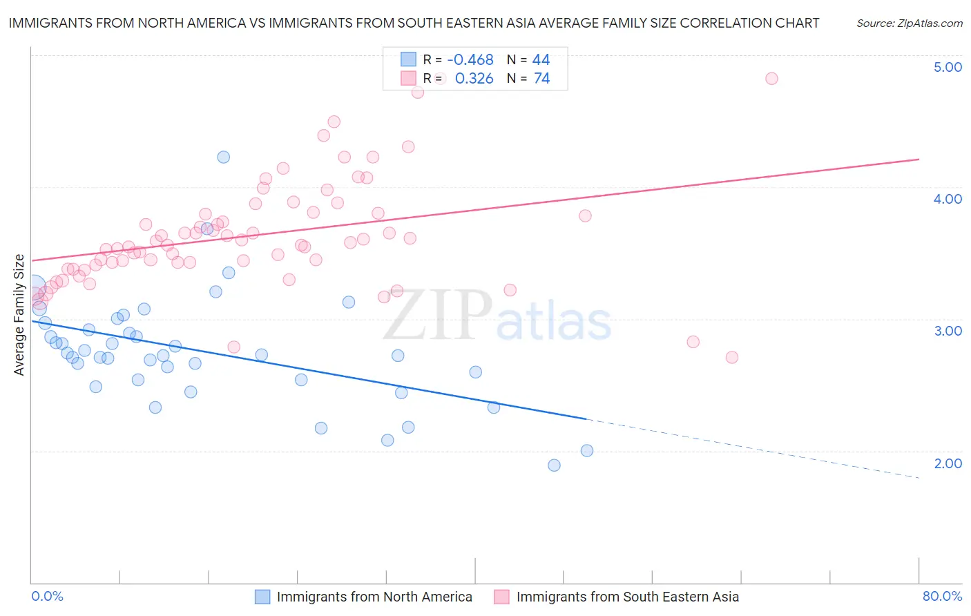 Immigrants from North America vs Immigrants from South Eastern Asia Average Family Size
