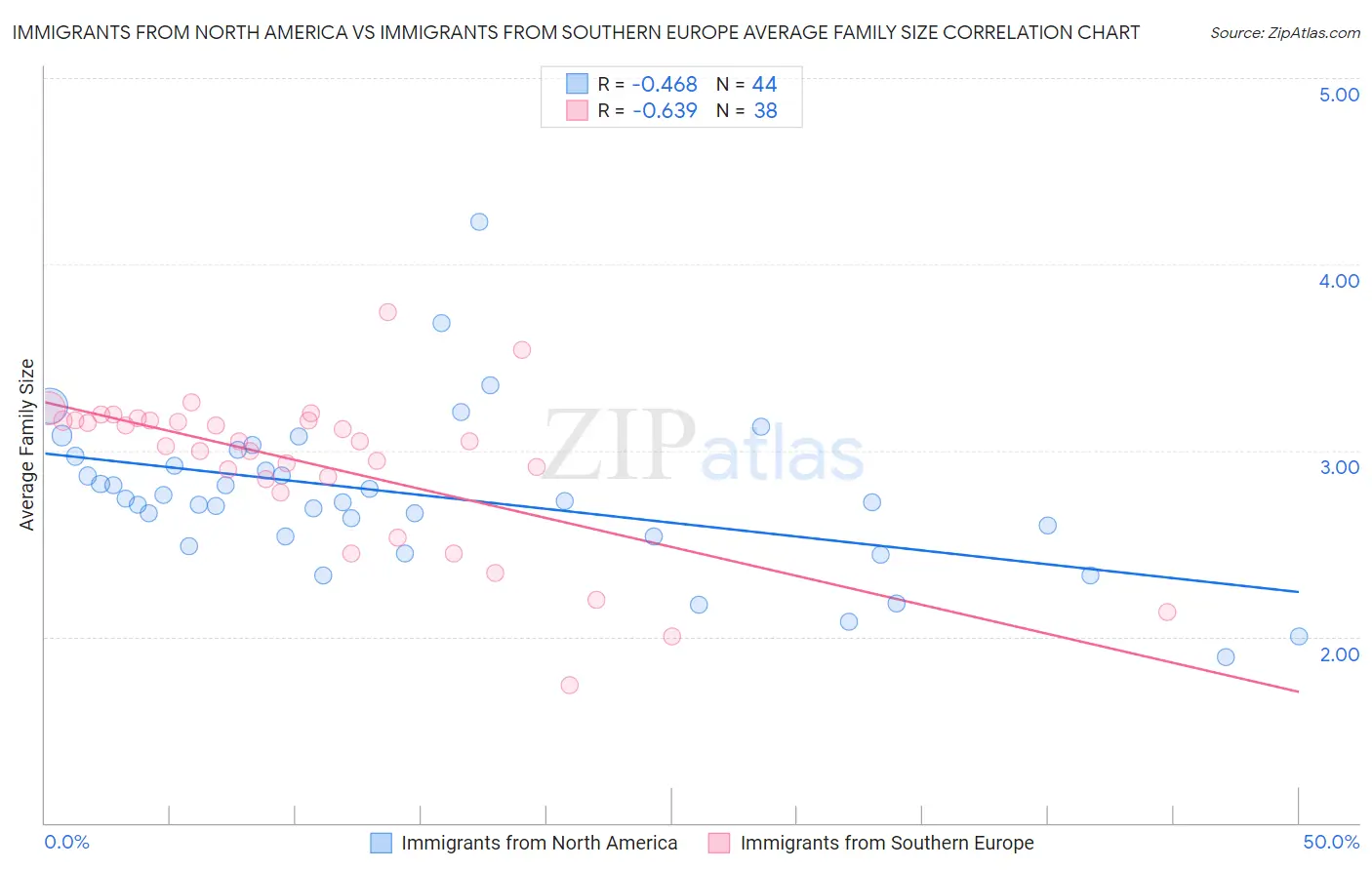 Immigrants from North America vs Immigrants from Southern Europe Average Family Size