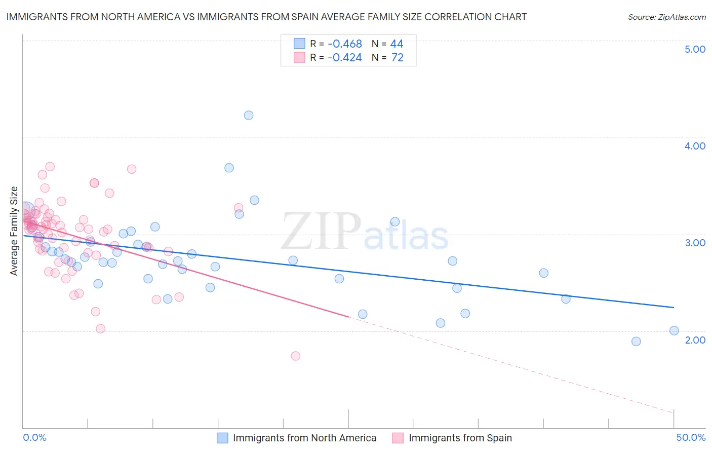Immigrants from North America vs Immigrants from Spain Average Family Size