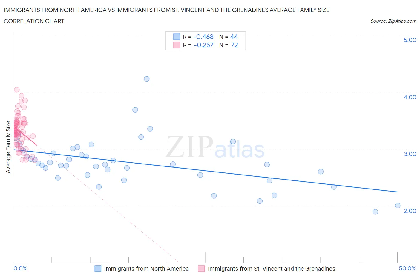Immigrants from North America vs Immigrants from St. Vincent and the Grenadines Average Family Size