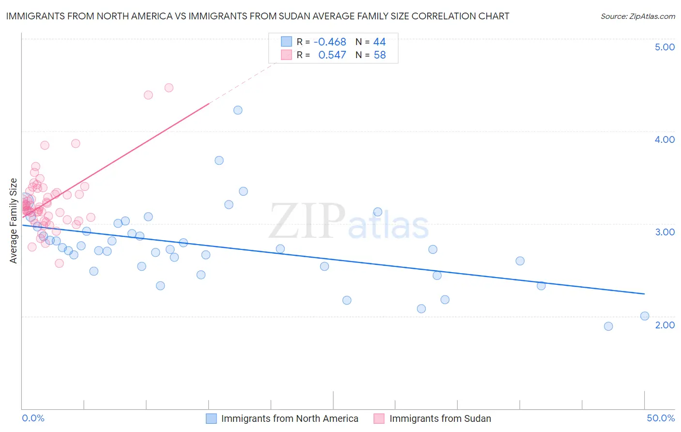 Immigrants from North America vs Immigrants from Sudan Average Family Size