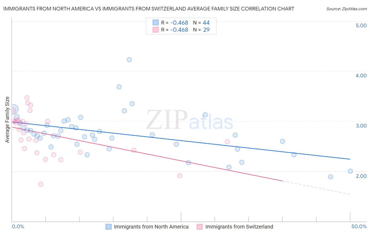 Immigrants from North America vs Immigrants from Switzerland Average Family Size