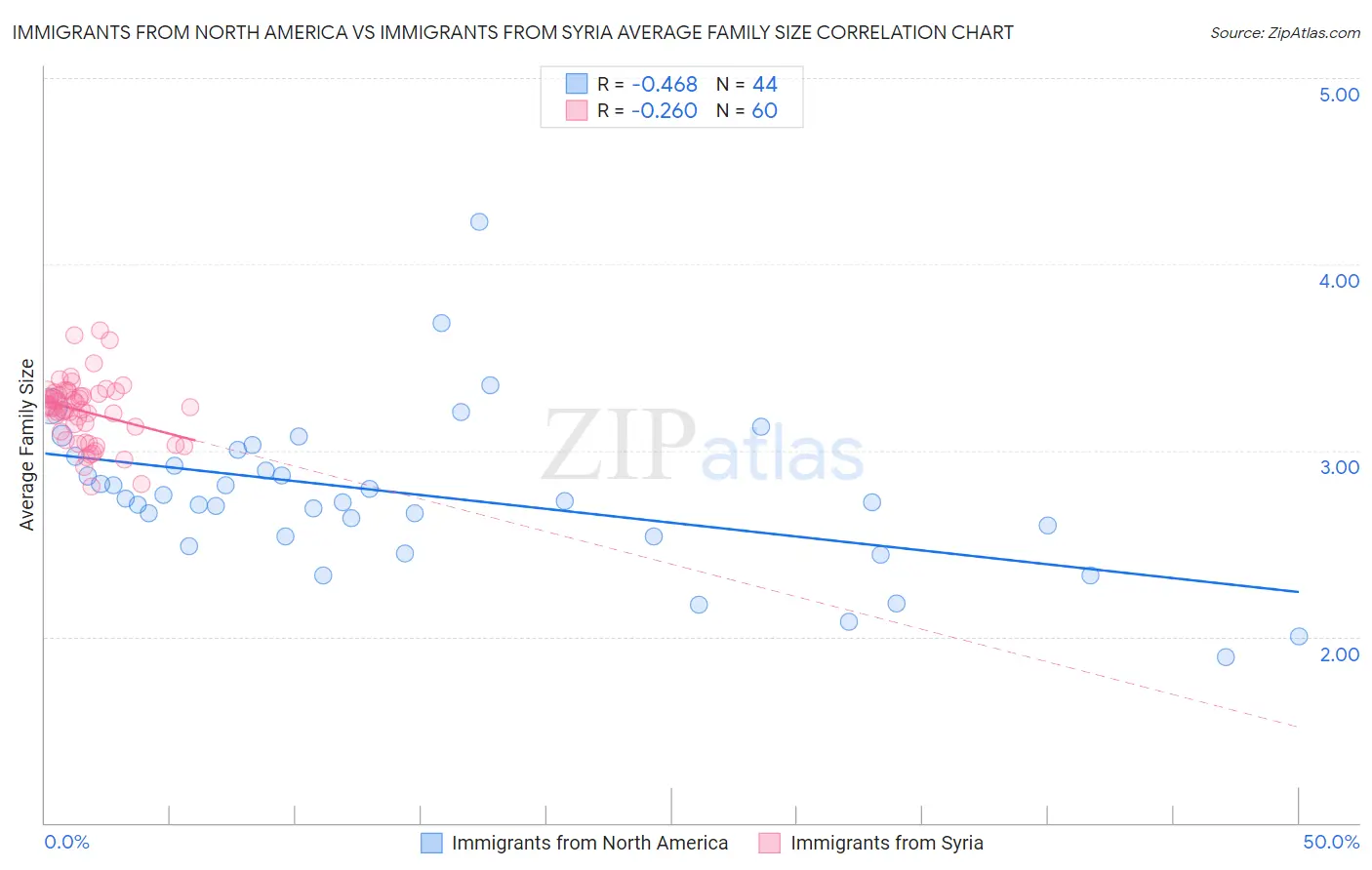 Immigrants from North America vs Immigrants from Syria Average Family Size