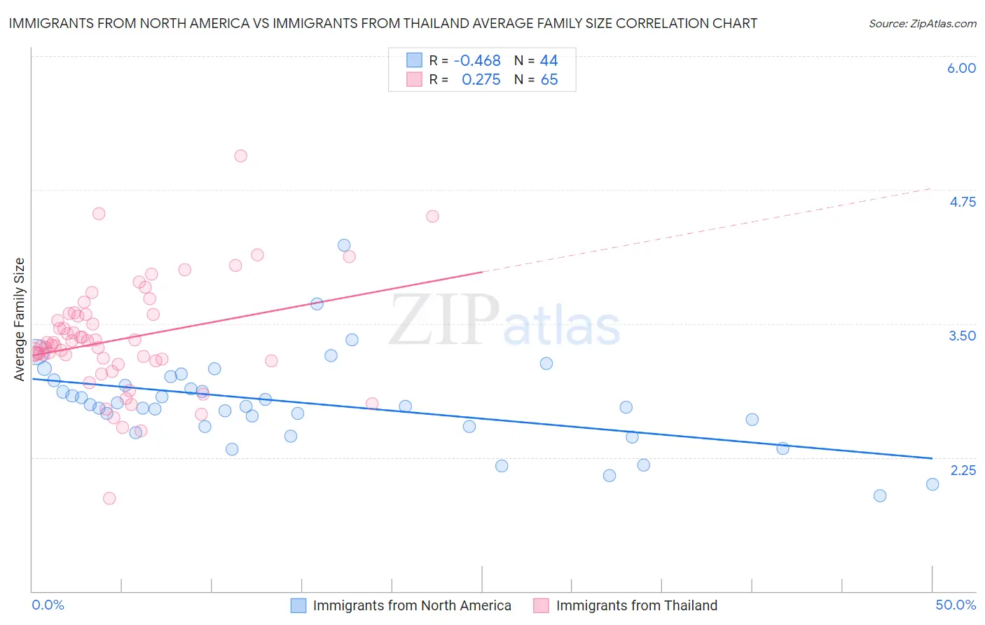 Immigrants from North America vs Immigrants from Thailand Average Family Size