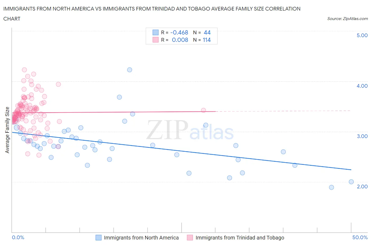 Immigrants from North America vs Immigrants from Trinidad and Tobago Average Family Size