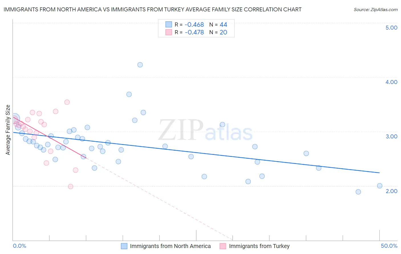 Immigrants from North America vs Immigrants from Turkey Average Family Size