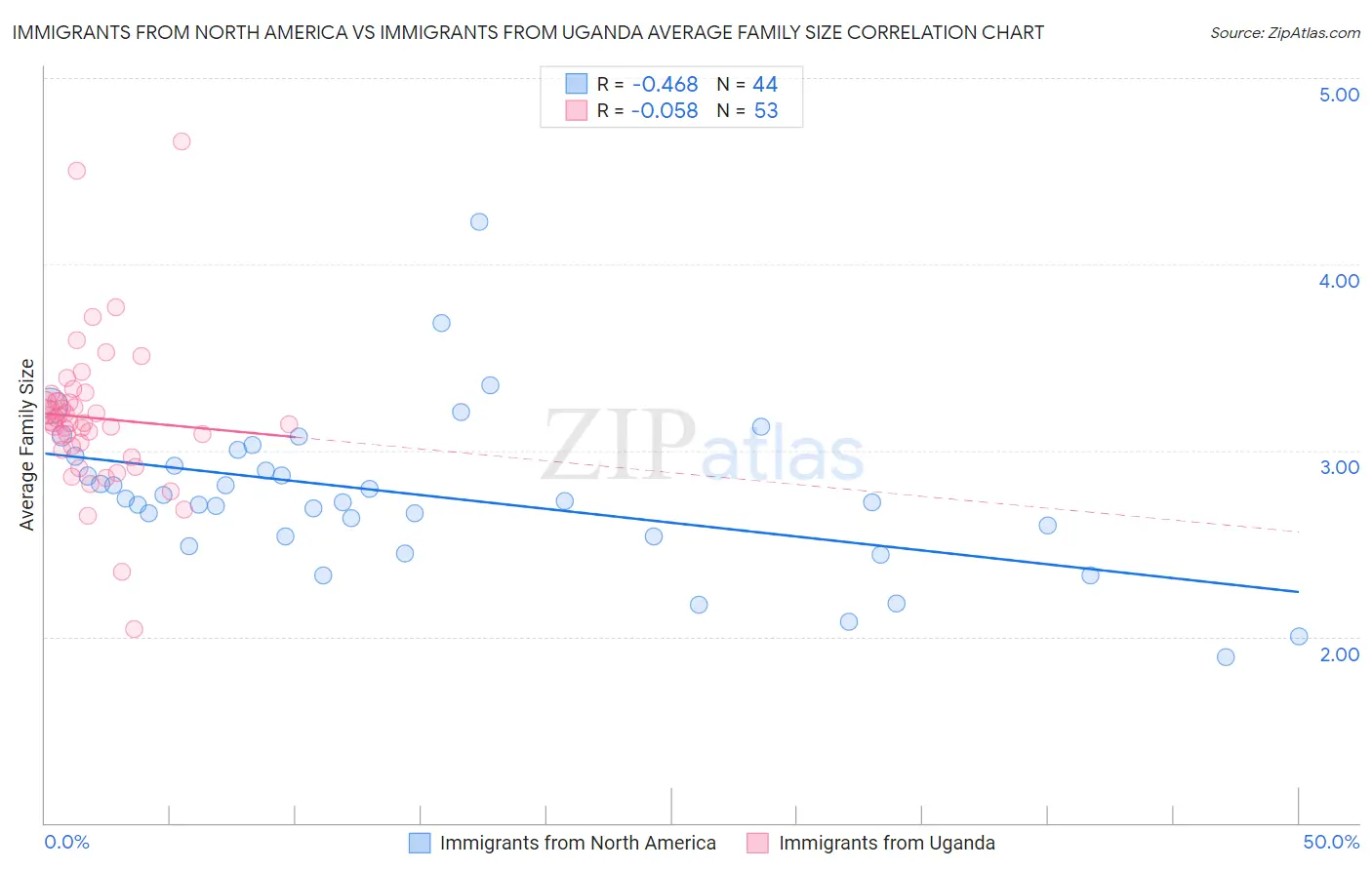 Immigrants from North America vs Immigrants from Uganda Average Family Size
