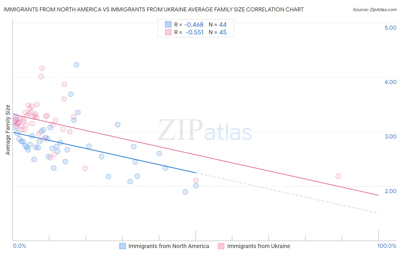 Immigrants from North America vs Immigrants from Ukraine Average Family Size