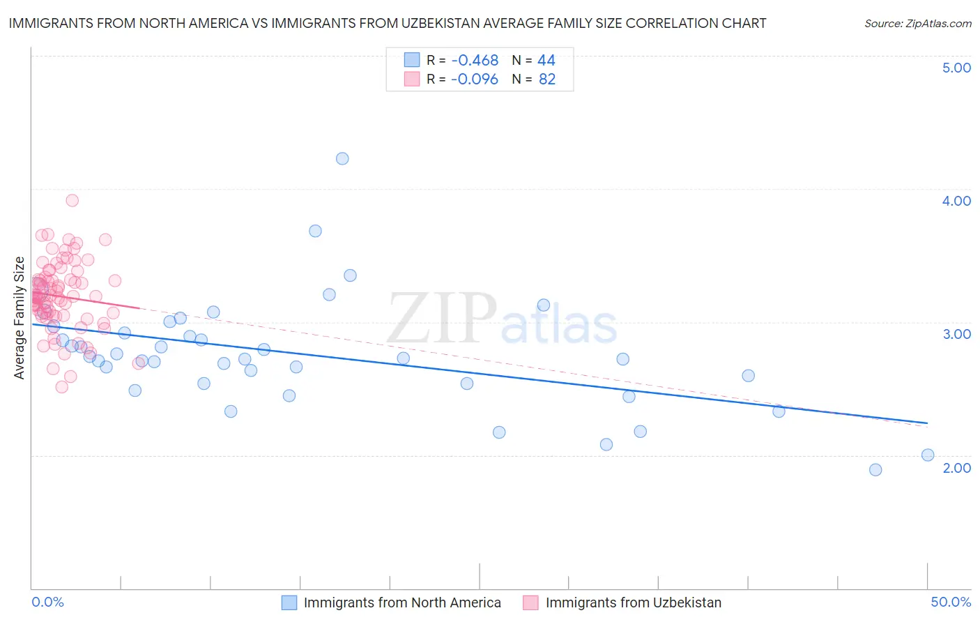 Immigrants from North America vs Immigrants from Uzbekistan Average Family Size