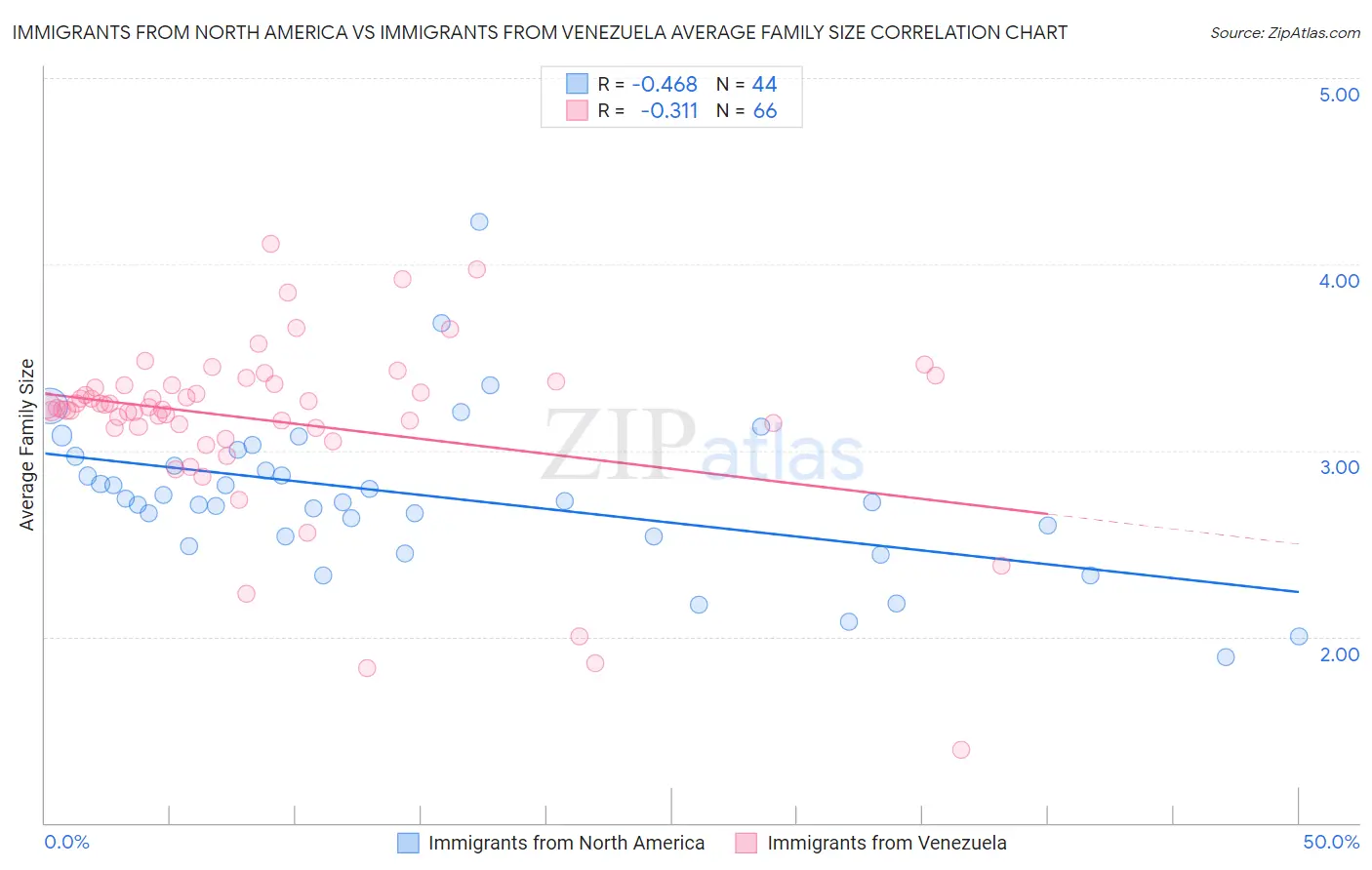 Immigrants from North America vs Immigrants from Venezuela Average Family Size