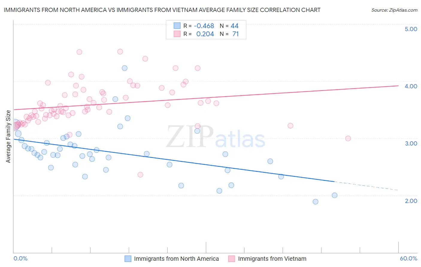 Immigrants from North America vs Immigrants from Vietnam Average Family Size