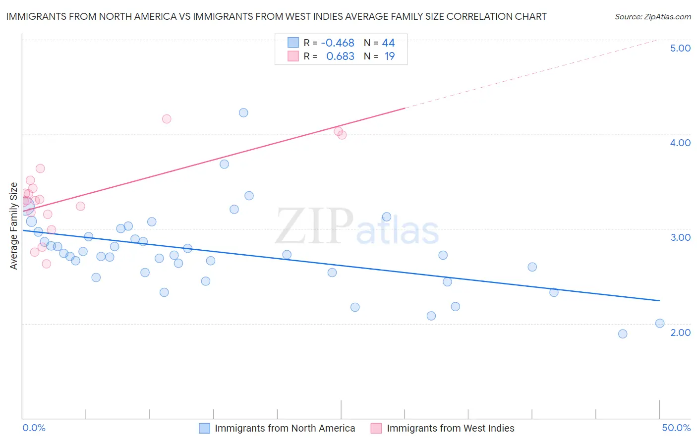 Immigrants from North America vs Immigrants from West Indies Average Family Size