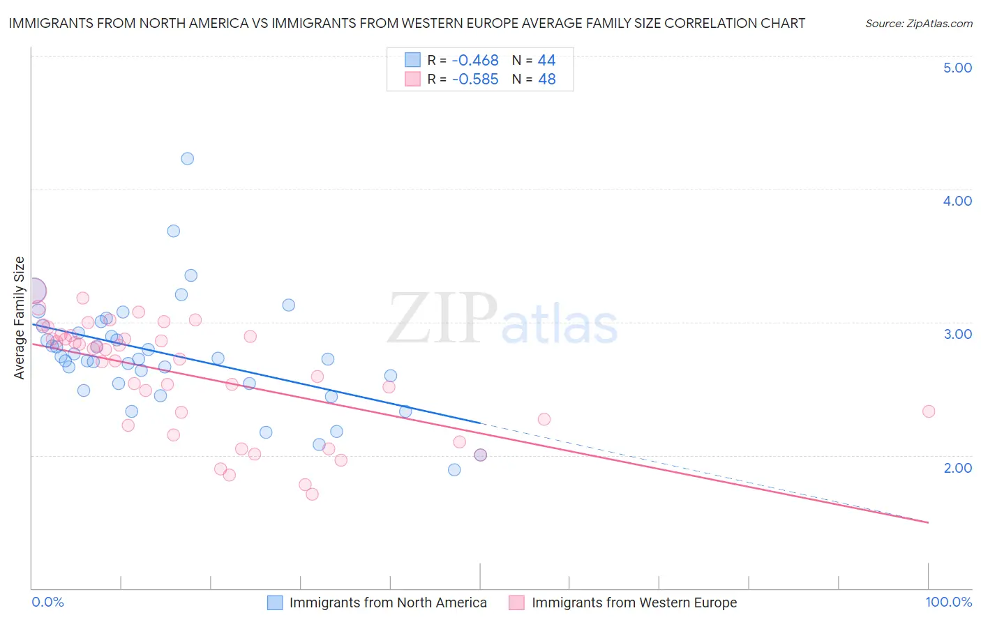 Immigrants from North America vs Immigrants from Western Europe Average Family Size