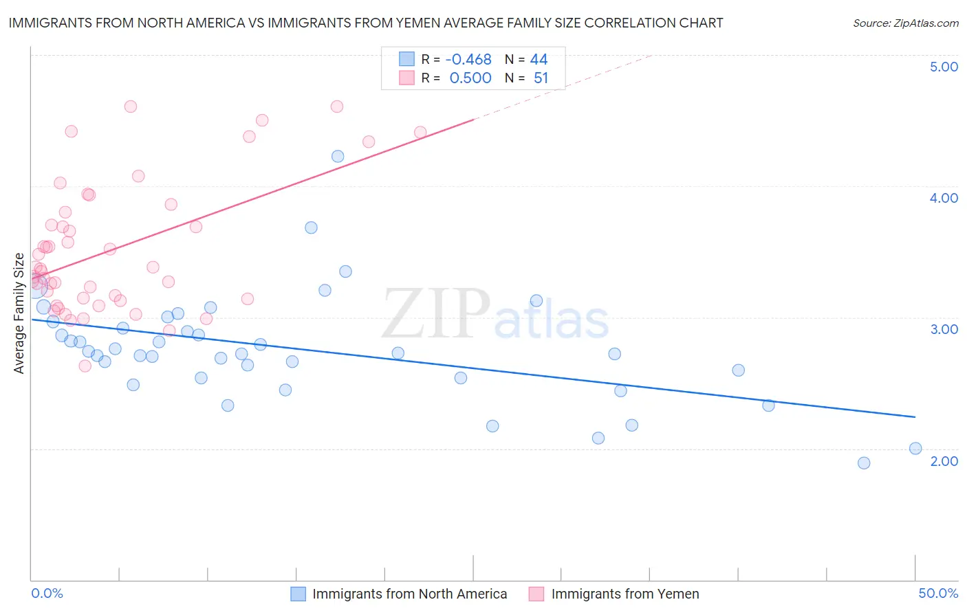Immigrants from North America vs Immigrants from Yemen Average Family Size