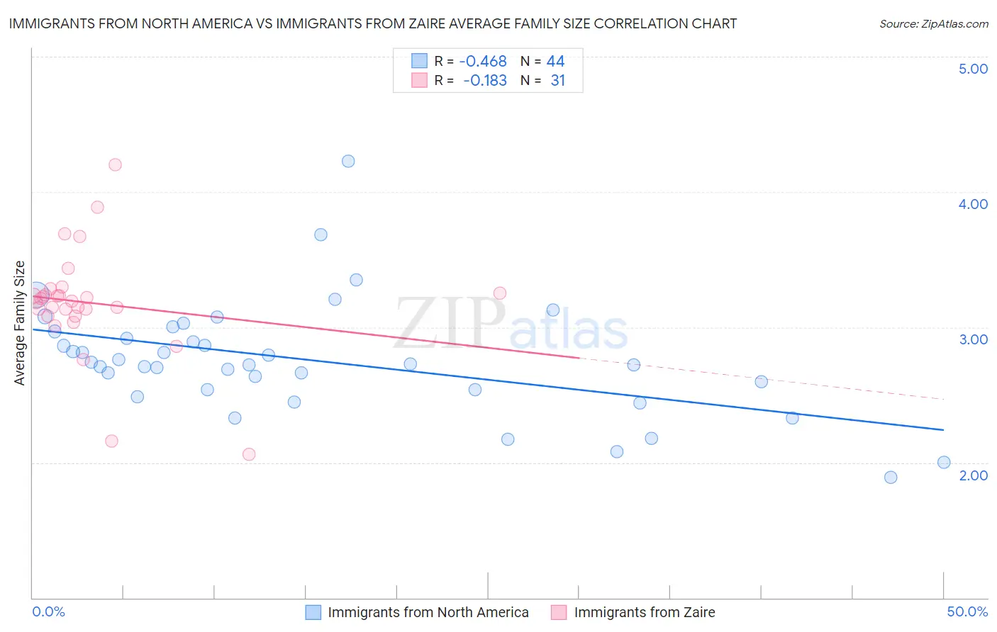 Immigrants from North America vs Immigrants from Zaire Average Family Size
