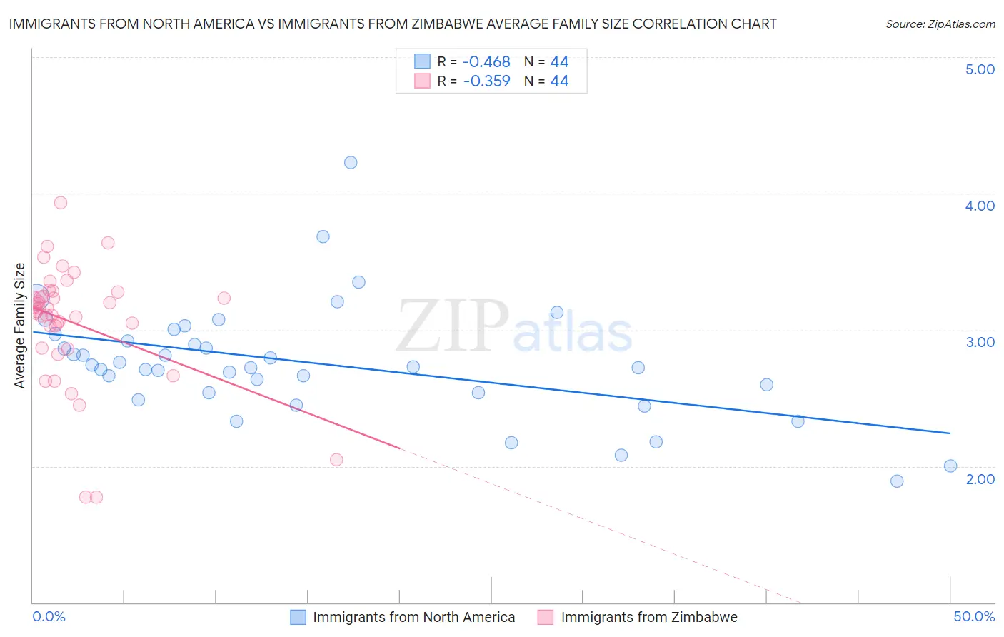 Immigrants from North America vs Immigrants from Zimbabwe Average Family Size