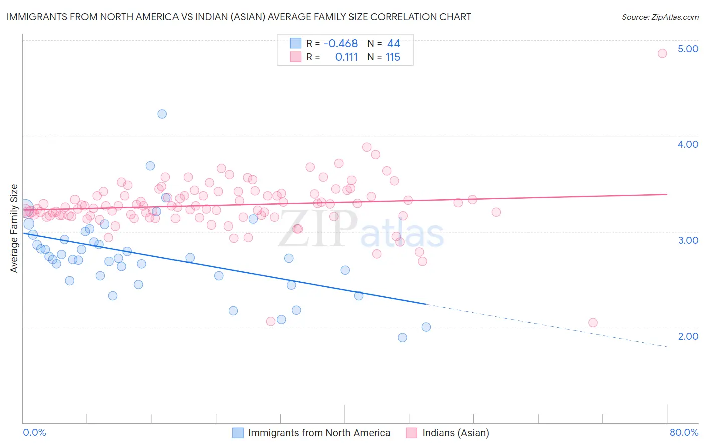 Immigrants from North America vs Indian (Asian) Average Family Size