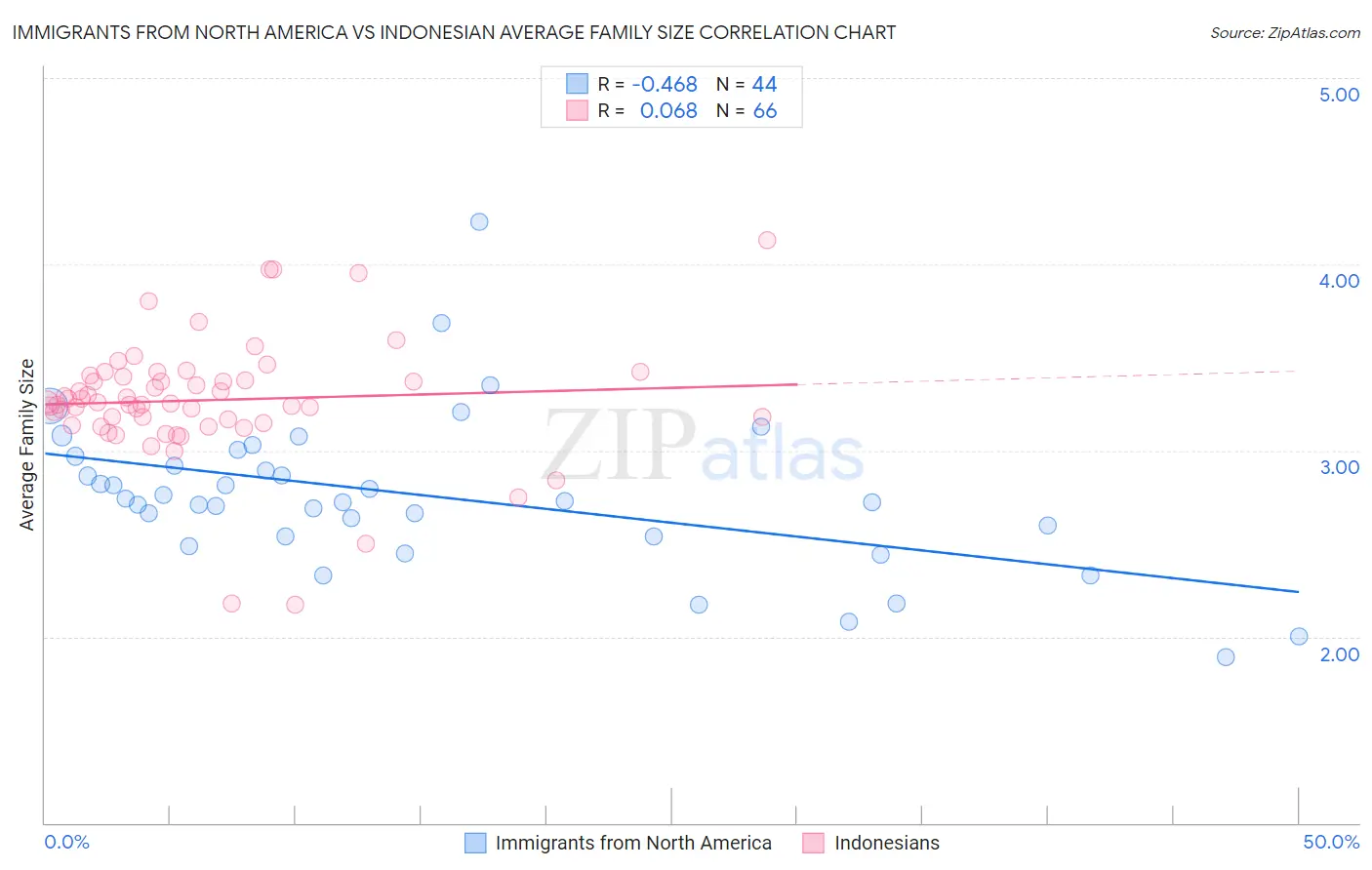 Immigrants from North America vs Indonesian Average Family Size