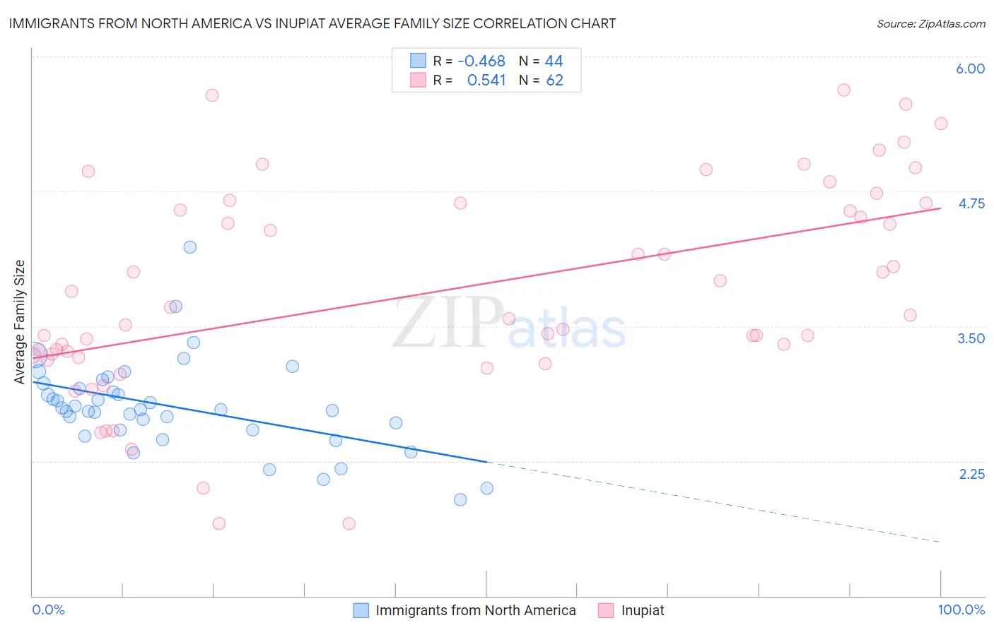 Immigrants from North America vs Inupiat Average Family Size