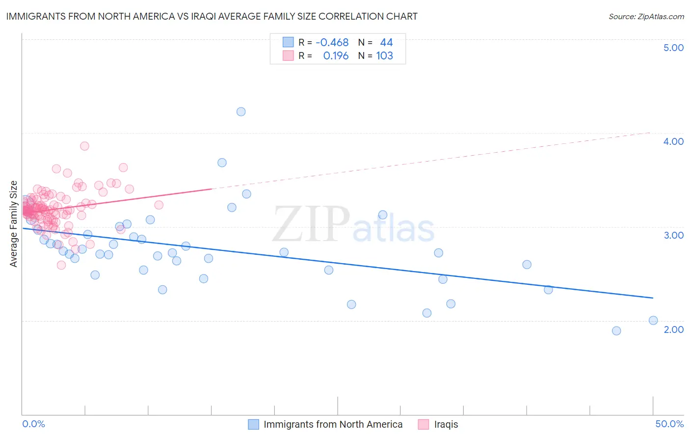 Immigrants from North America vs Iraqi Average Family Size