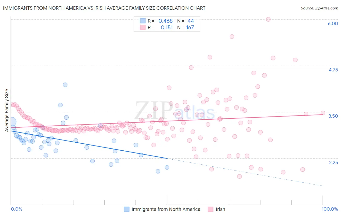 Immigrants from North America vs Irish Average Family Size