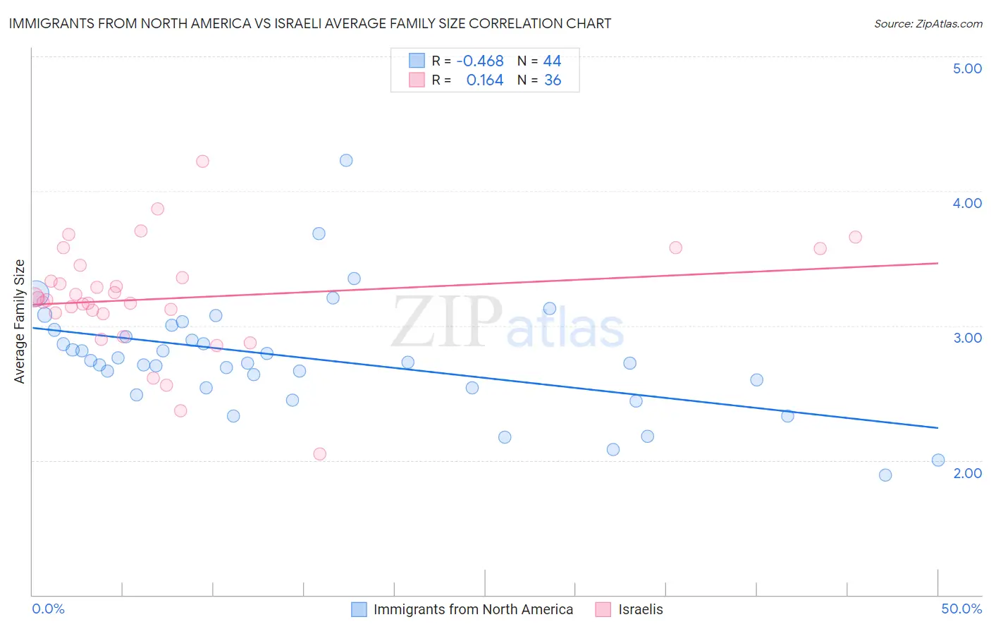 Immigrants from North America vs Israeli Average Family Size