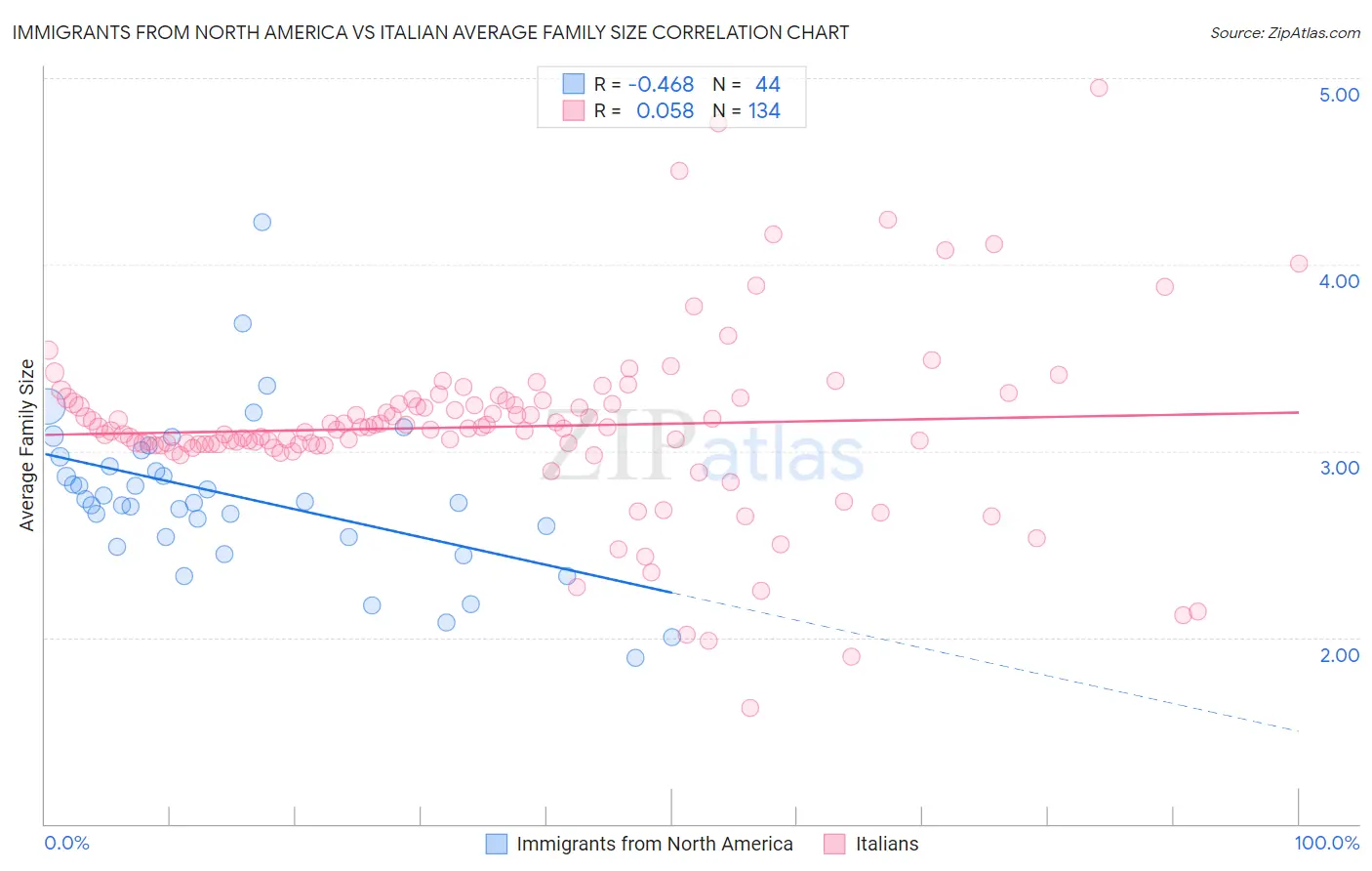 Immigrants from North America vs Italian Average Family Size