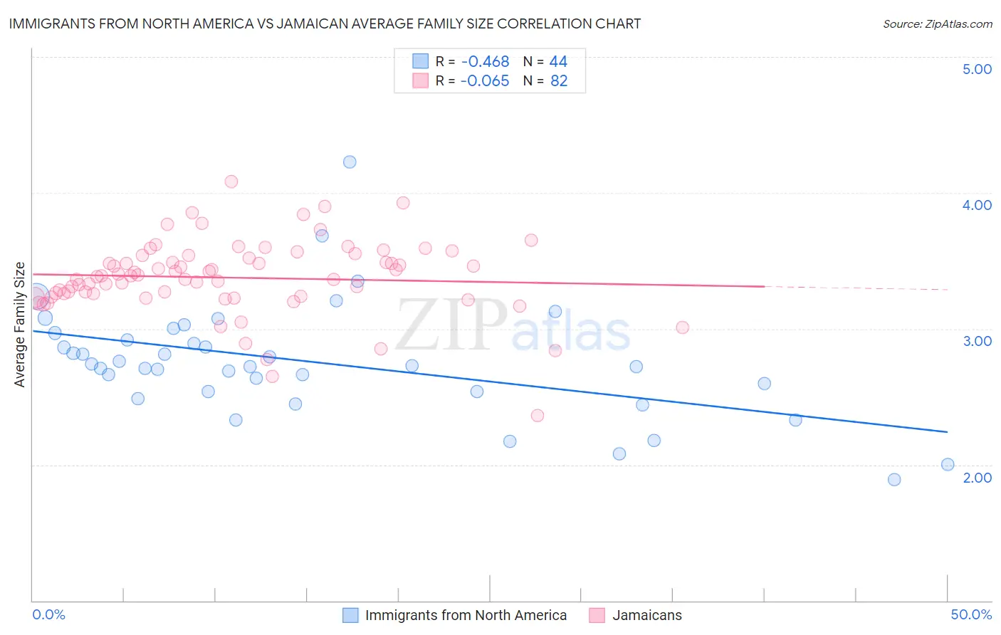 Immigrants from North America vs Jamaican Average Family Size